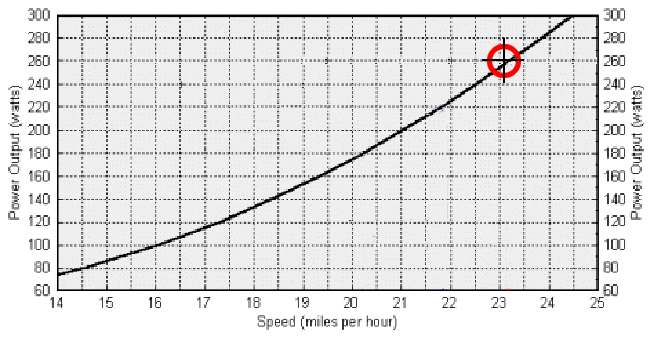 Click for Power to Weight Calcultor. This graph abstracted from: Firth, Malcom. "A Look At Time Trial Pacing Strategy" 